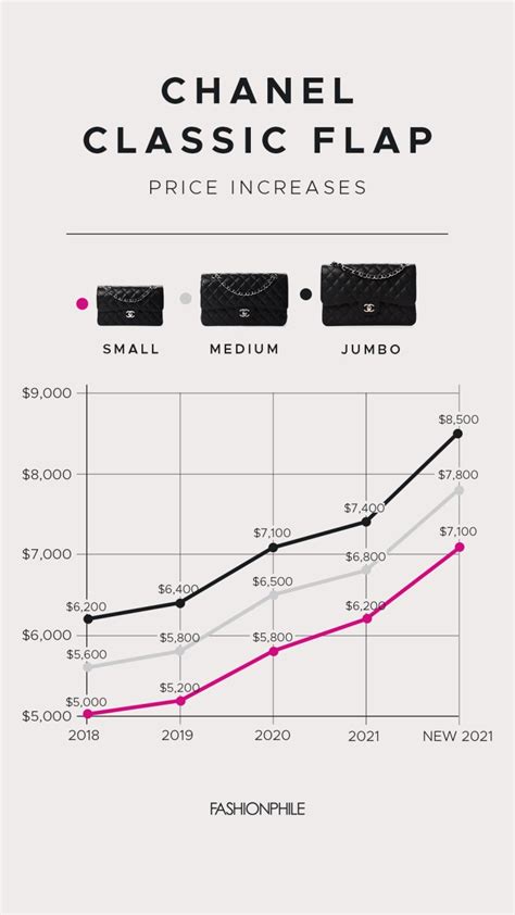 chanel appreciation|chanel price increase.